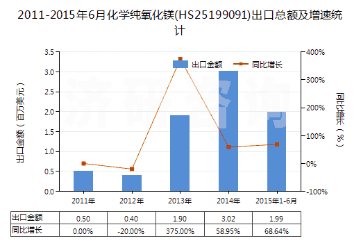 2011-2015年6月化學(xué)純氧化鎂(HS25199091)出口總額及增速統(tǒng)計(jì)